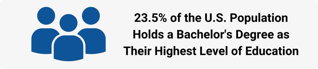 23.5% of the U.S. Population Holds a Bachelor's Degree as Their Highest Level of Education