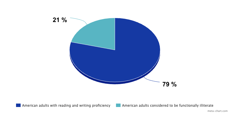 adult literacy graph
